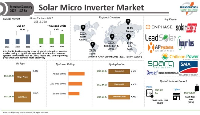 Solar Micro Inverter Market
