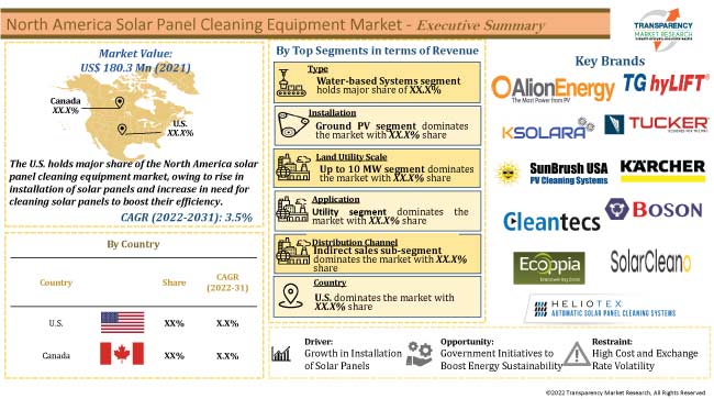 Solar Panel Cleaning Equipment Market
