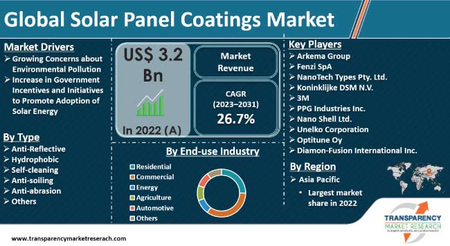 solar panel coatings market