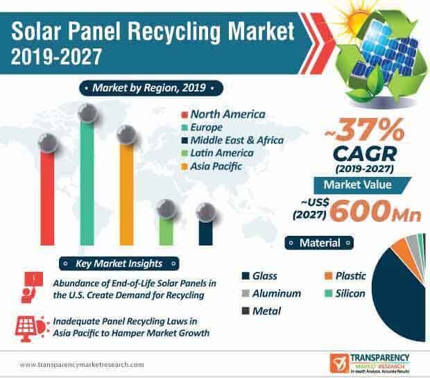 solar panel recycling market infographic