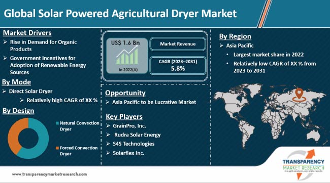 Solar Powered Agricultural Dryer Market