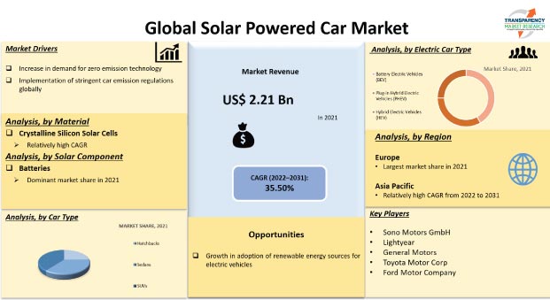 Solar Powered Car Market