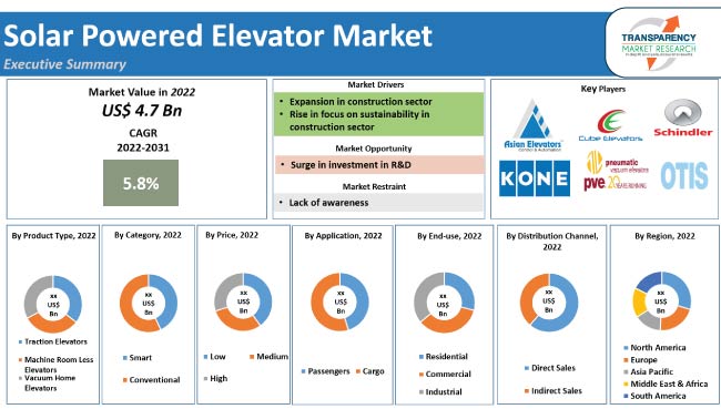 Solar Powered Elevator Market