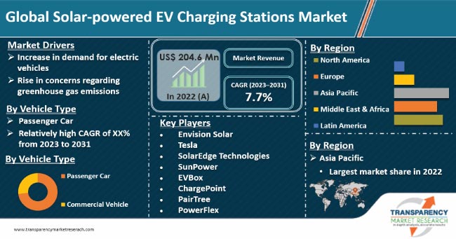 Solar Powered Ev Charging Stations Market