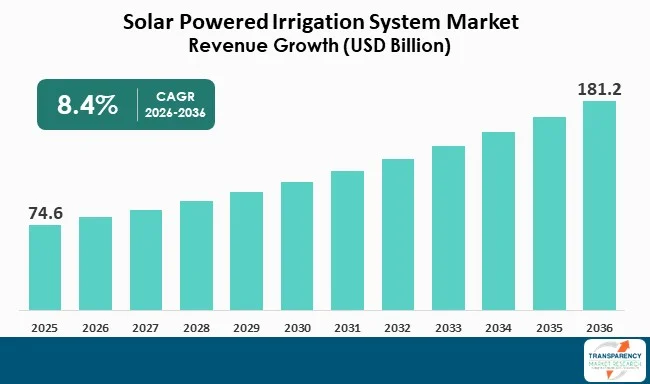 Solar Powered Irrigation System Market By Revenue Solar Powered Irrigation System Market By Revenue