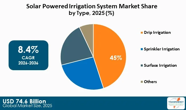 Solar Powered Irrigation System Market By Type Solar Powered Irrigation System Market By Type