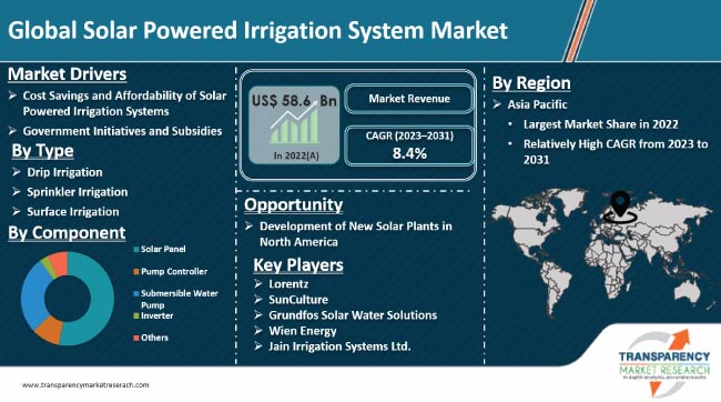 Solar Powered Irrigation System Market