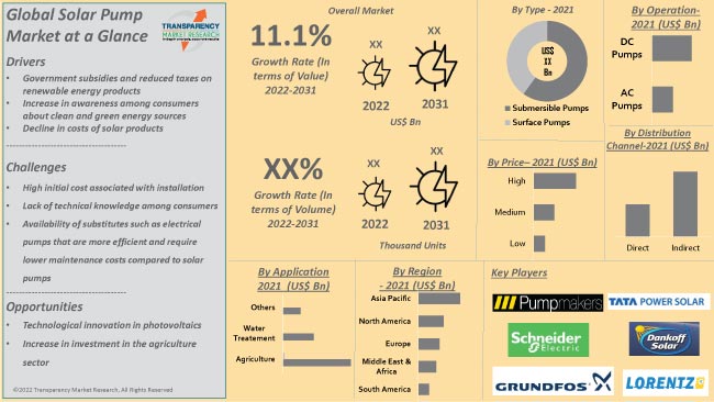 Solar Pump Market