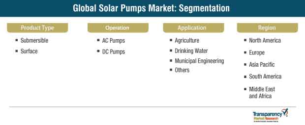 solar pumps market segmentation