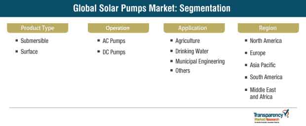 Solar Pumps Market Segmentation solar pumps market segmentation