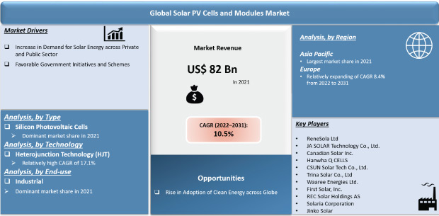 solar pV cells and modules market