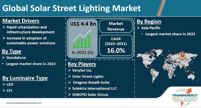 Solar Street Lighting Market