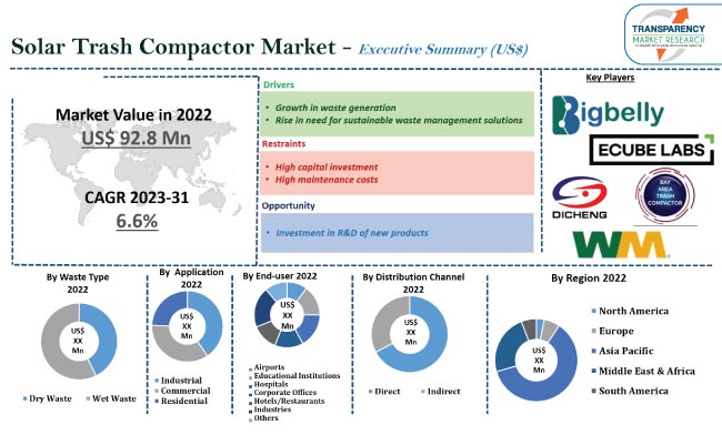 Solar Trash Compactor Market