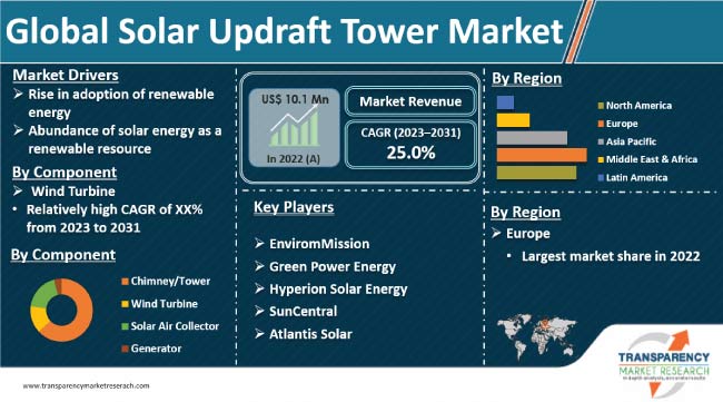 Solar Updraft Tower Market