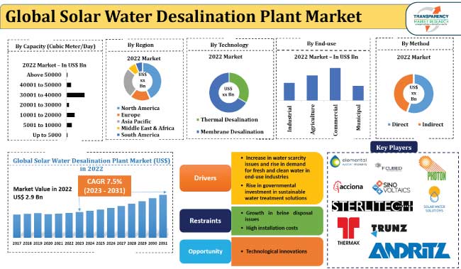 Solar Water Desalination Plant Market