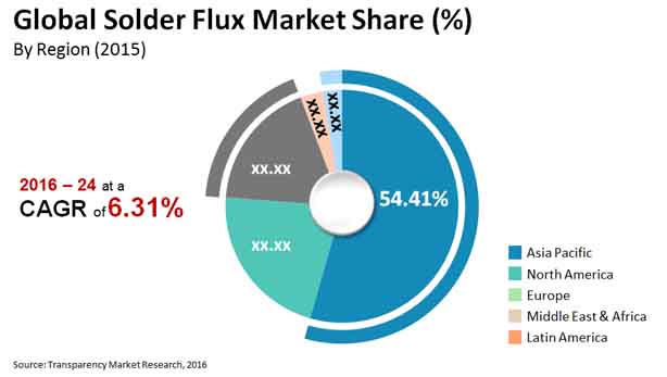 solder flux market 