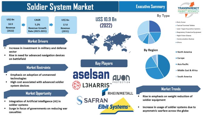 Soldier System Market