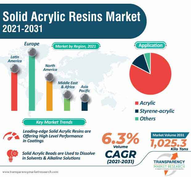 solid acrylic resins market infographic