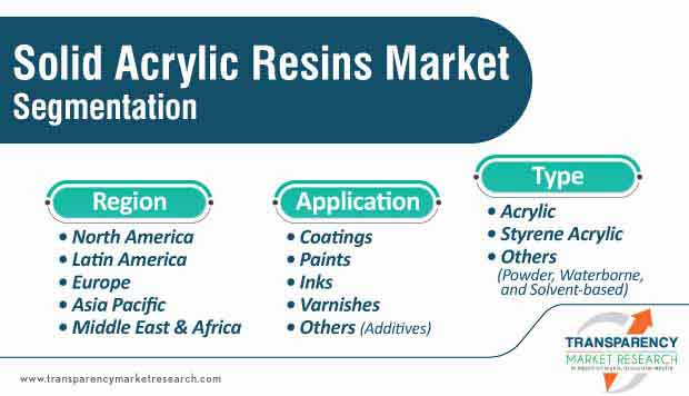 solid acrylic resins market segmentation