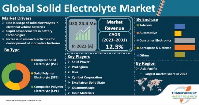 Solid Electrolyte Market