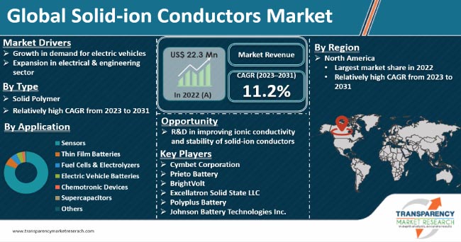 Solid Ion Conductors Market