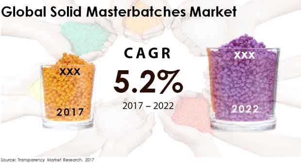 solid masterbatches market