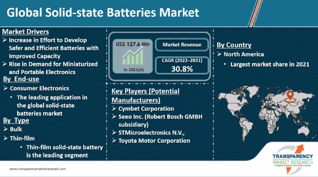 Solid State Batteries Market