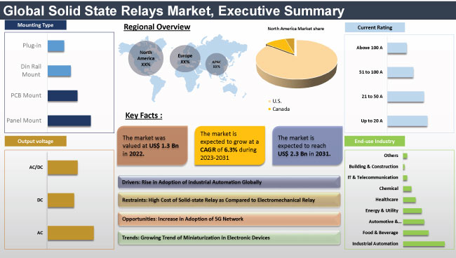 Solid State Relays Market