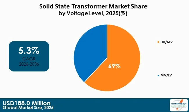 Solid State Transformer Market By Type Solid State Transformer Market By Type