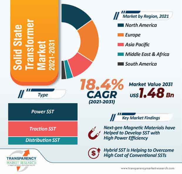 solid state transformer market infographic