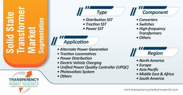 solid state transformer market segmentation