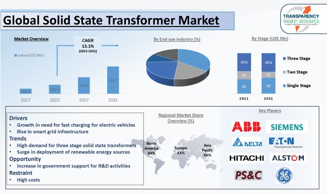Solid State Transformer Market