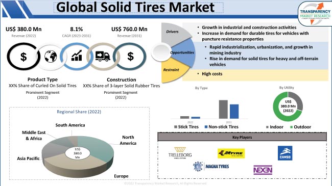 Solid Tires Market