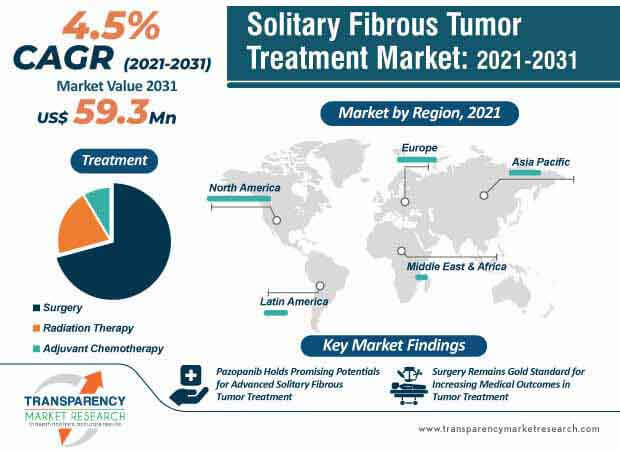 solitary fibrous tumor treatment market infographic