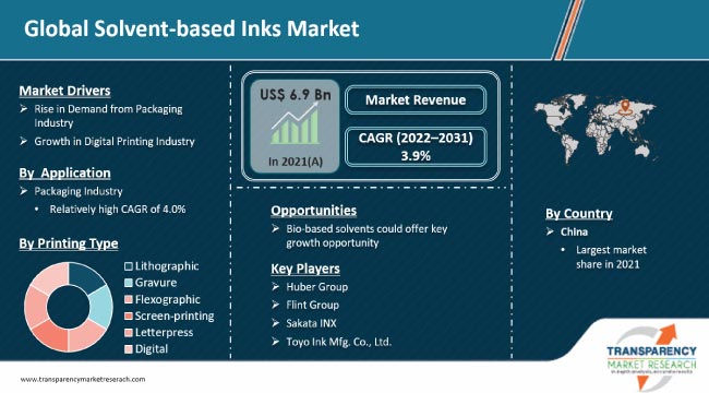 Solvent Based Inks Market