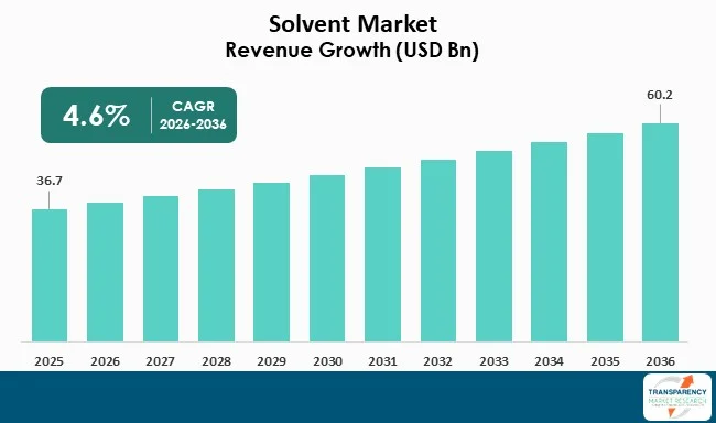 Solvent Market By Revenue