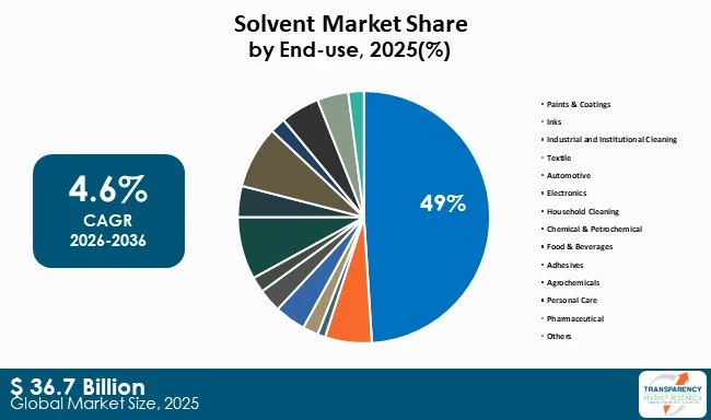 Solvent Market By Type
