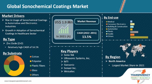 Sonochemical Coatings Market