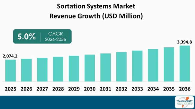 Sortation Systems Market By Revenue