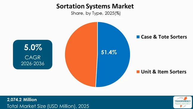 Sortation Systems Market By Type