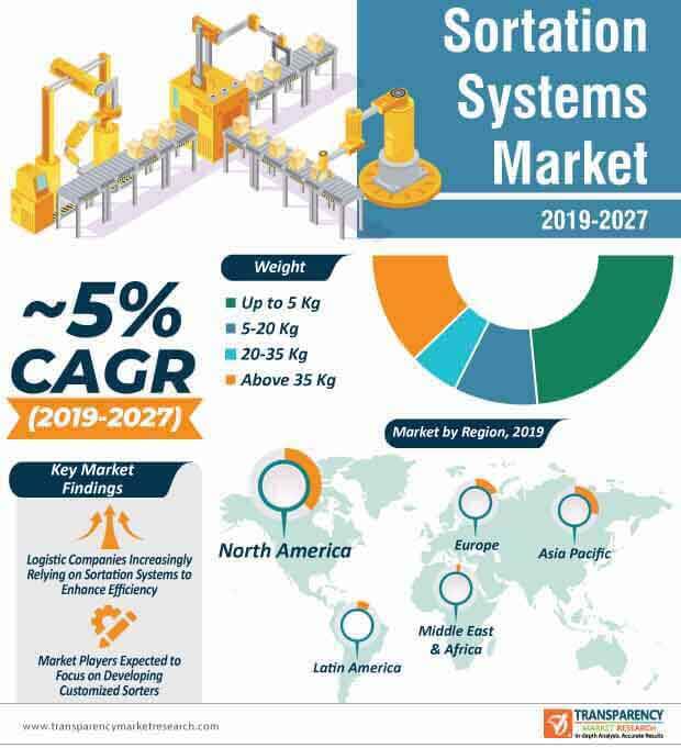 sortation systems market infographic