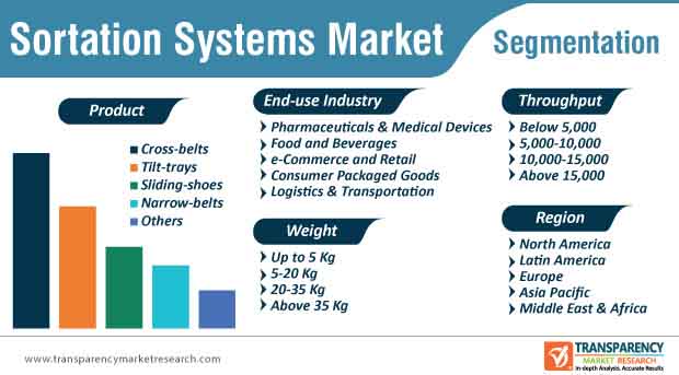 Sortation Systems Market Segmentation sortation systems market segmentation