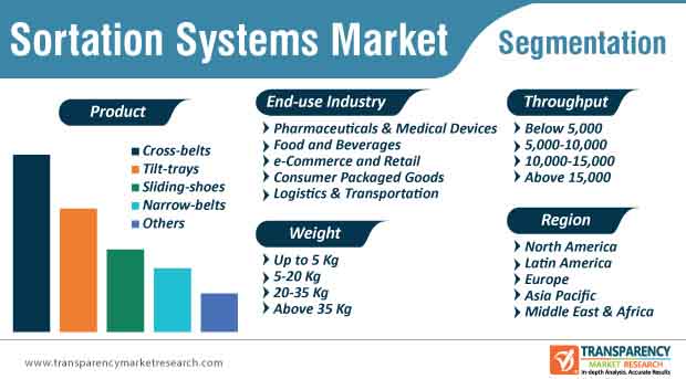 sortation systems market segmentation