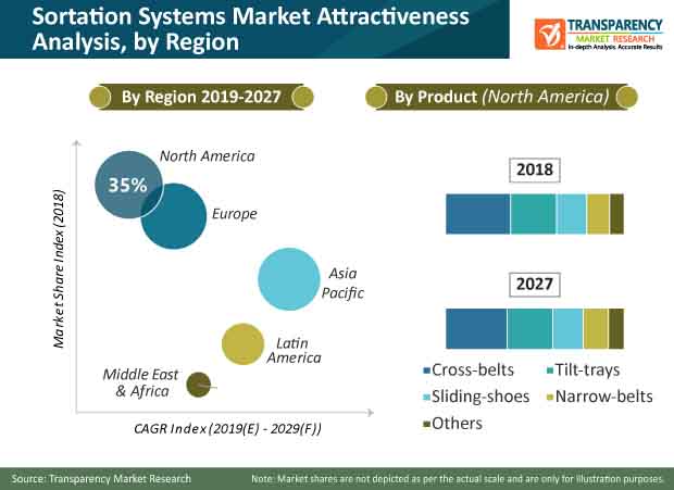 sortation systems market share