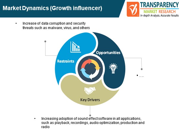 sound effects software market dynamics