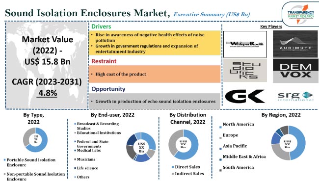 Sound Isolation Enclosures Market