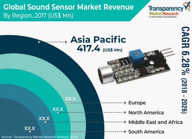 sound sensor market