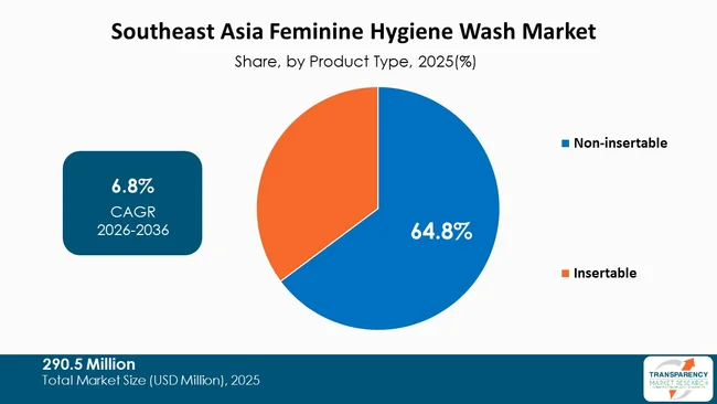 Southeast Asia Feminine Hygiene Wash Market By Type