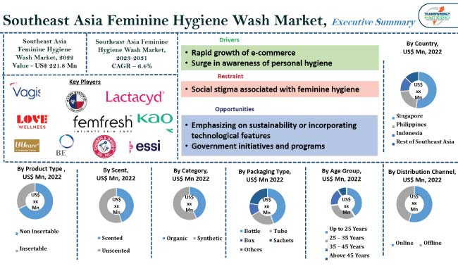 Southeast Asia Feminine Hygiene Wash Market