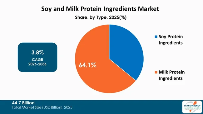Soy And Milk Protein Ingredients Market By Type